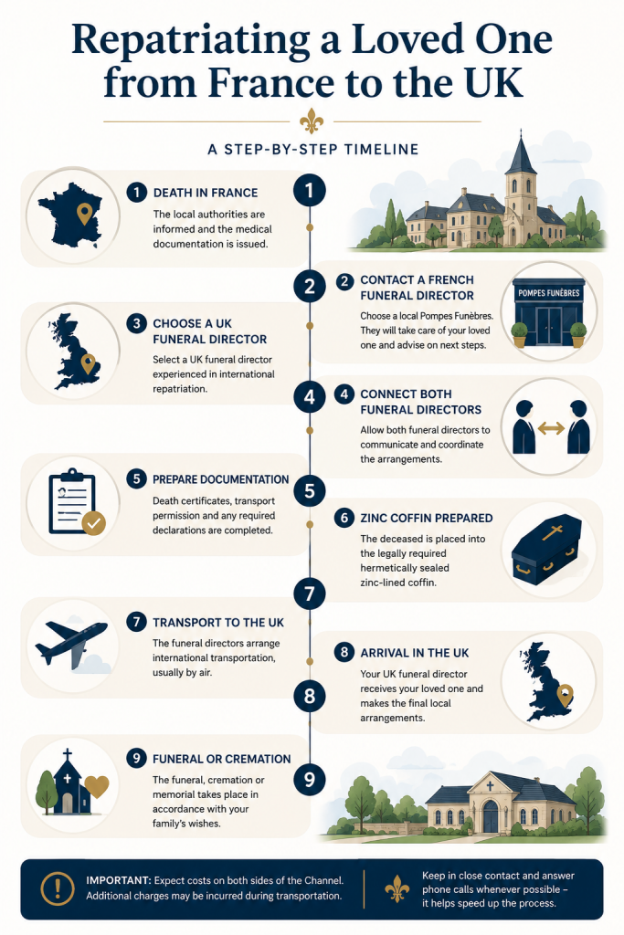 Step-by-step infographic showing the process of repatriating a loved one from France to the UK, from contacting funeral directors to transport and the final funeral arrangements.